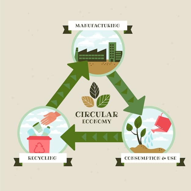 A stylized infographic showing the three pillars of sustainability: environment, society, and economy, with arrows indicating their interconnectedness.