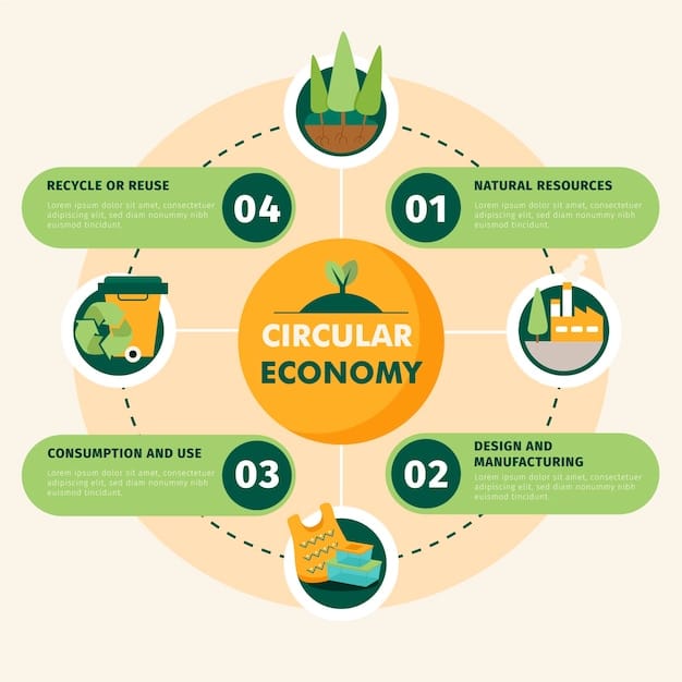 Infographic showing circular economy principles for wood, including recycling, reuse, and sustainable forest management, with arrows illustrating the flow of materials.