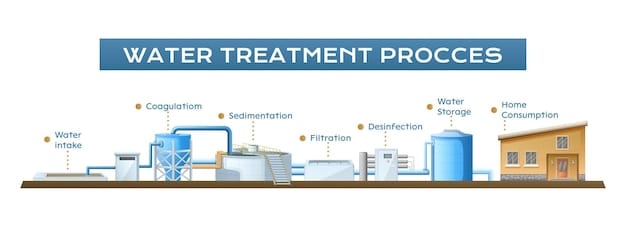 A water treatment plant's complex filtration system, with pipes and tanks, working to process turbid water.